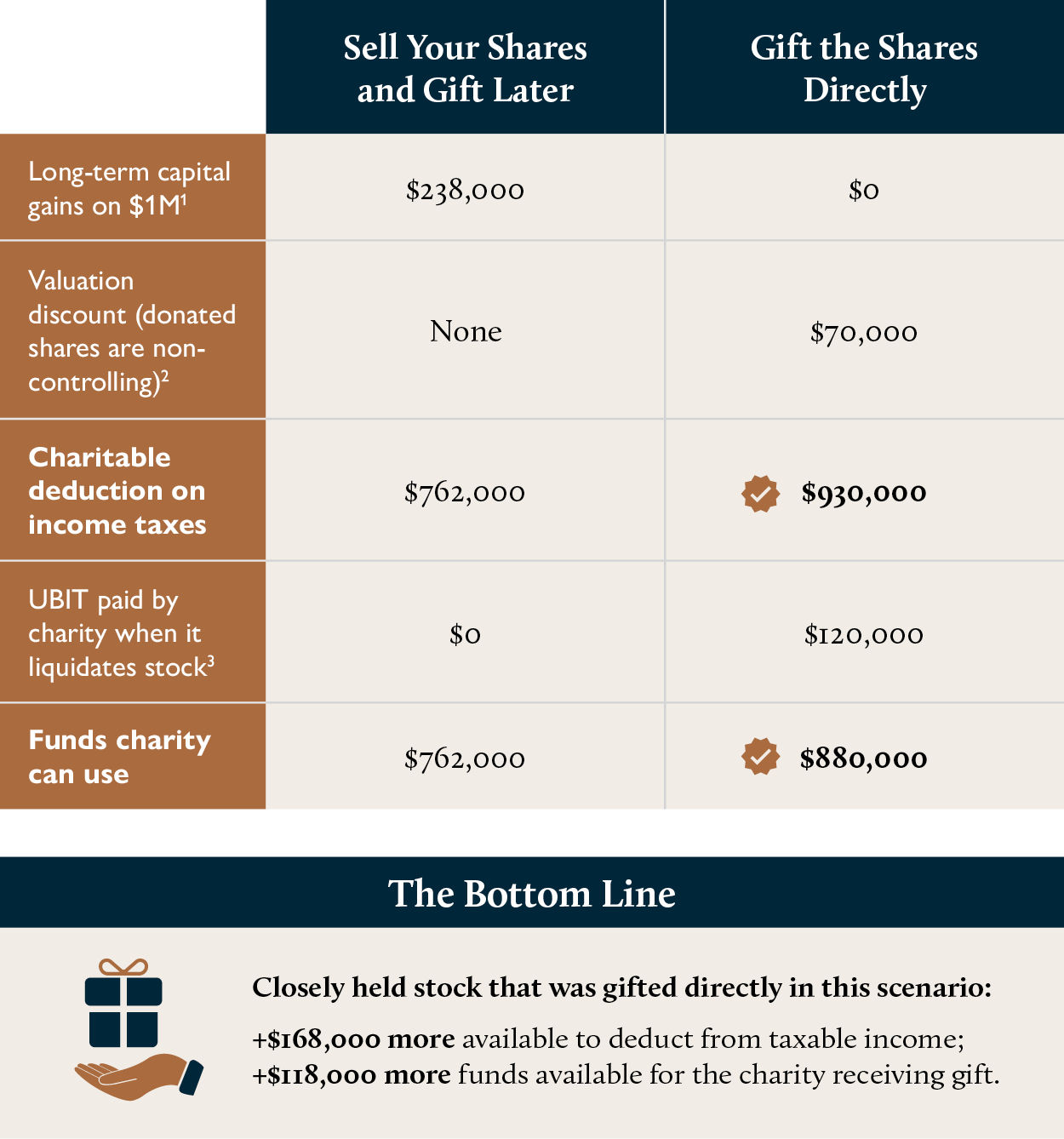 WM2533141 Insights Closely Held Stock-Gifting Comparison Chart.jpg