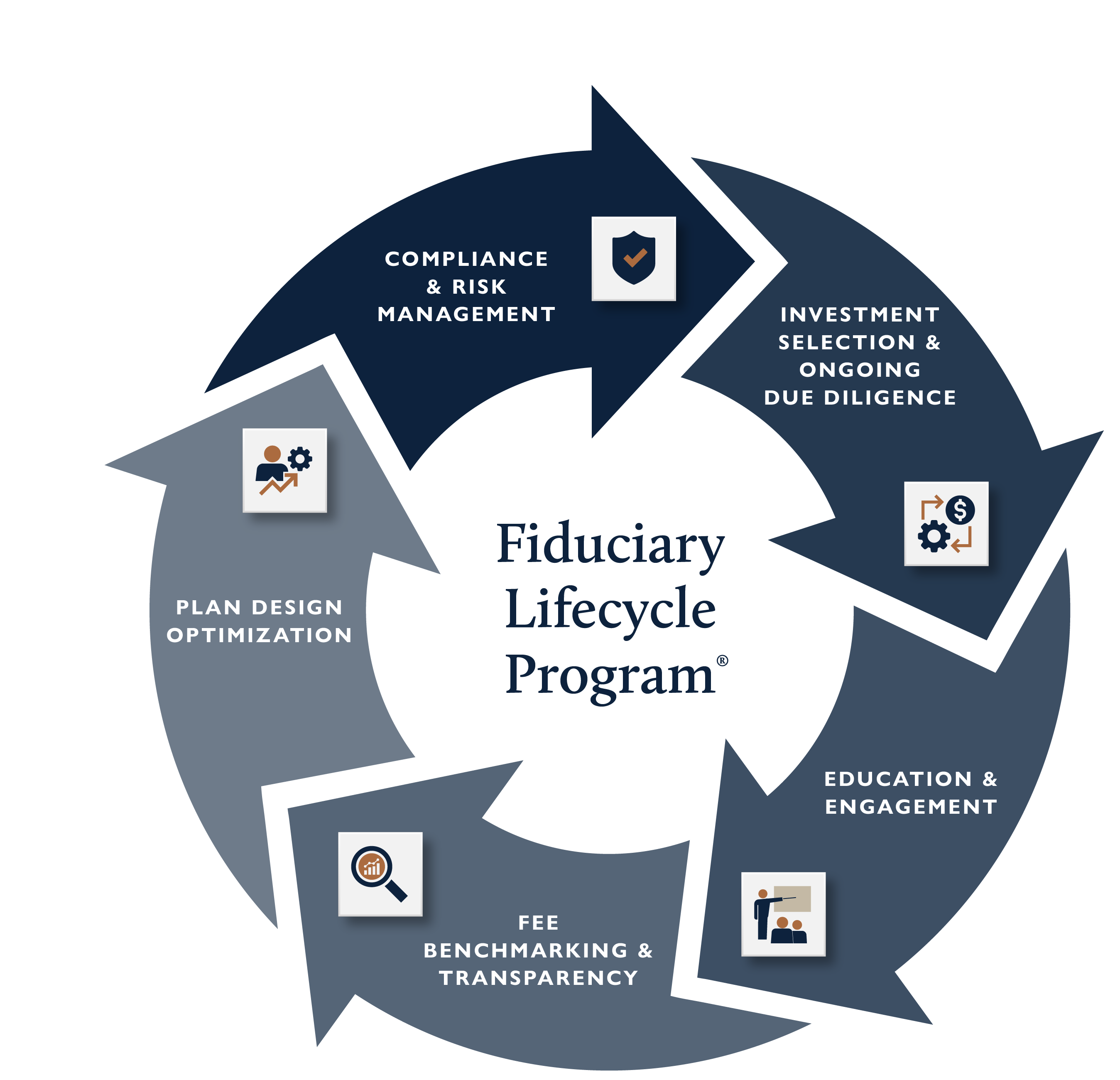 Fiduciary Lifecycle Program Infographic